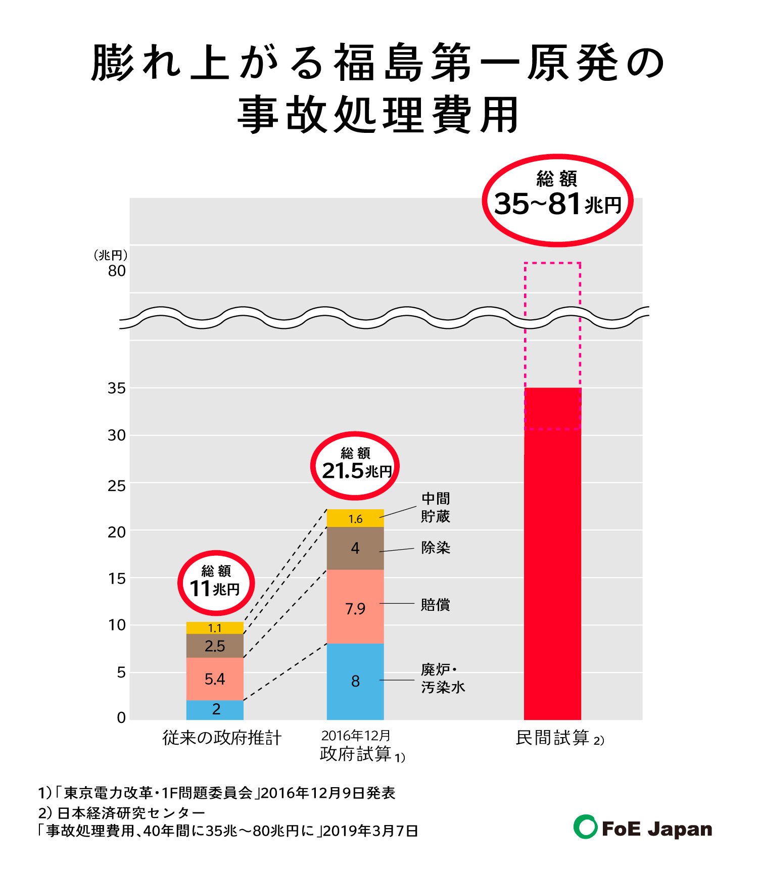 14】膨れ上がる福島第一原発の事故処理費用 | ふくしまミエルカPROJECT