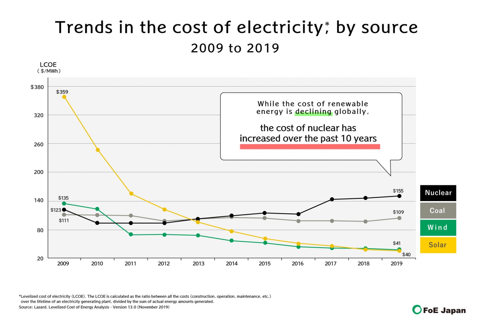 12 Global trends in the cost of electricity, by source (2009 to 2019