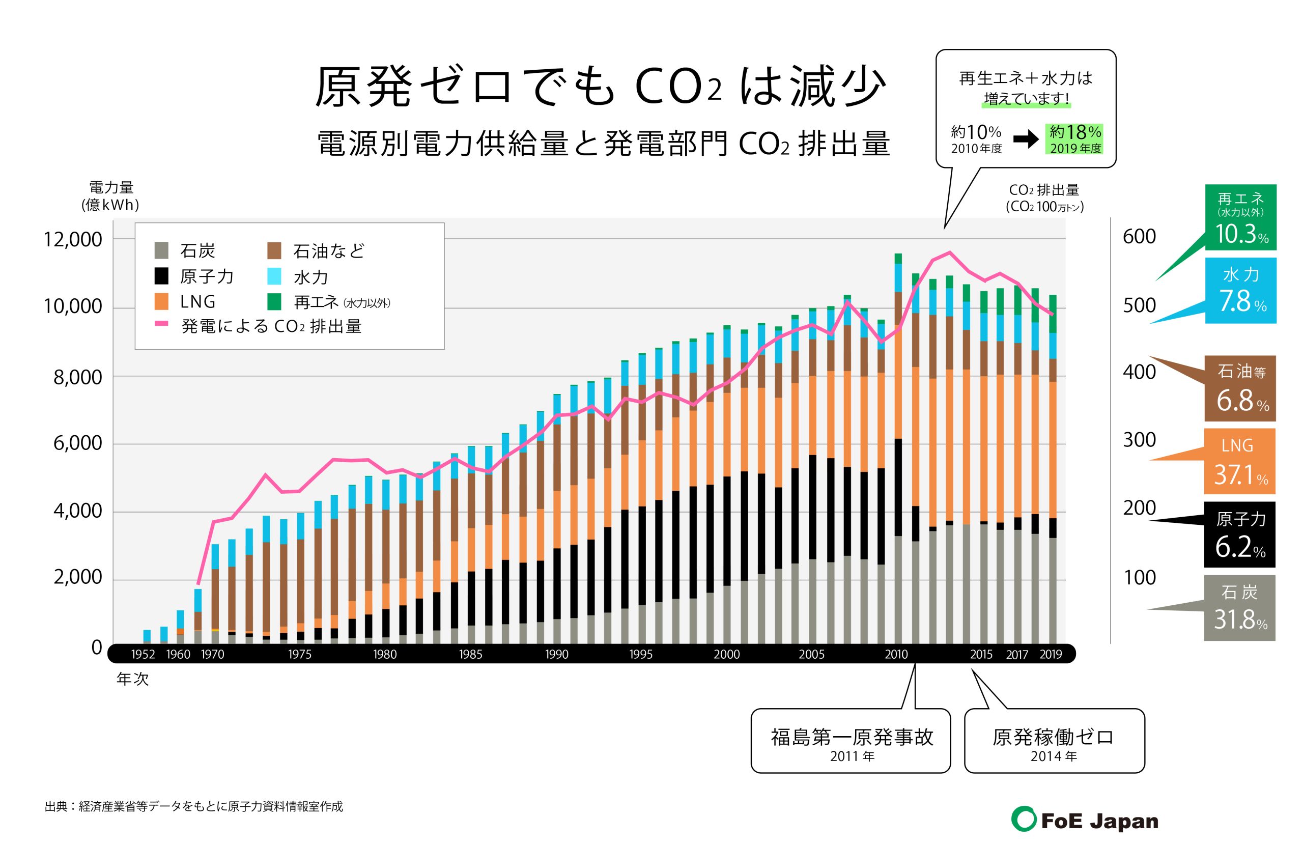電源別電力量と発電部門 CO2 排出量<br>原発ゼロでも CO2 は減少 | ふくしまミエルカPROJECT