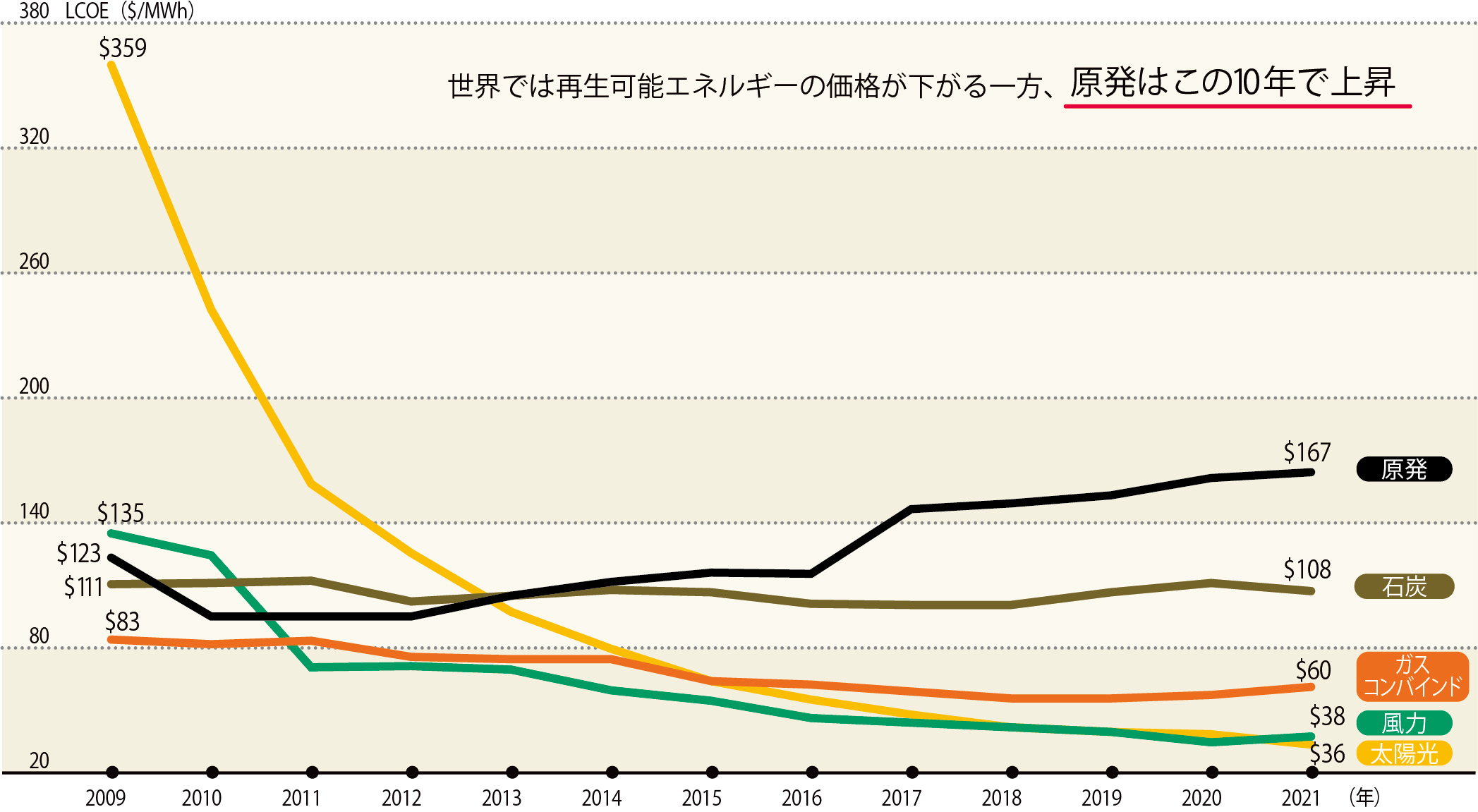 世界的な発電費用の推移 | ふくしまミエルカPROJECT