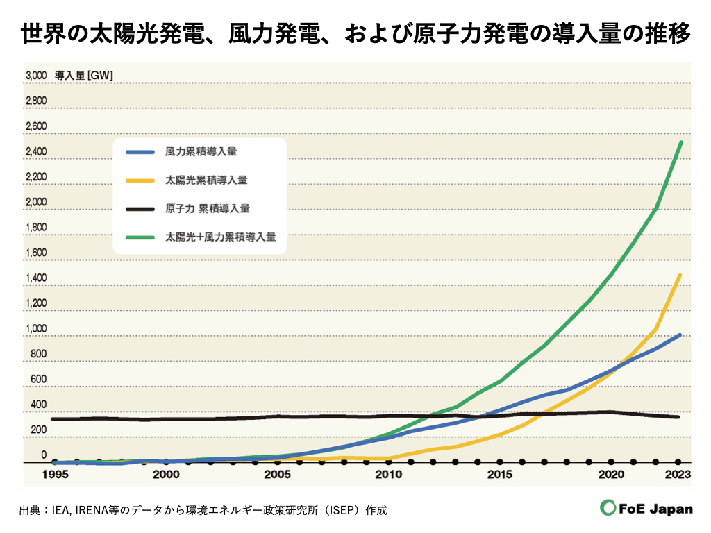 世界の太陽光発電、風力発電、および原子力発電の導入量の推移