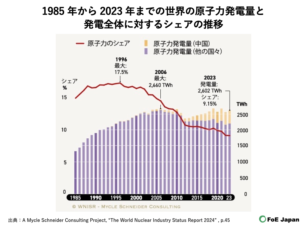 1985年から2023年までの世界の原子力発電量と発電全体に対するシェアの推移