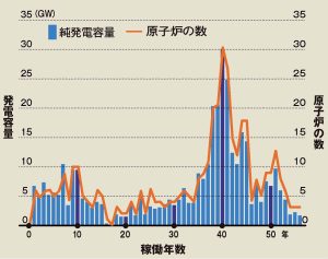 原子炉の稼働年数の分布（2025年2月現在）