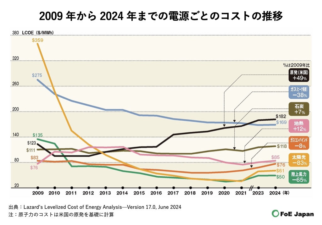 2009年から2024年までの電源ごとのコストの推移