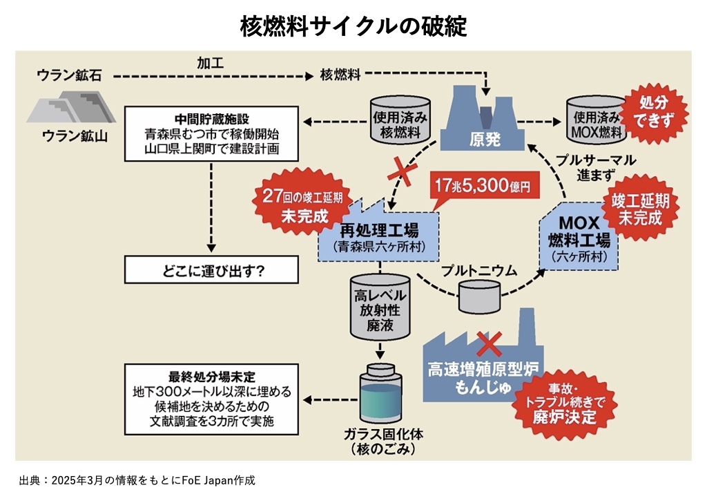 核燃料サイクルの破綻