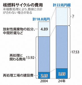 核燃料サイクルの費用